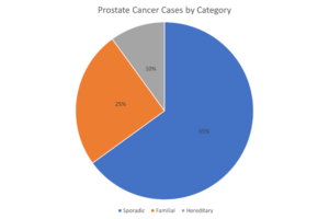 PCA Number Pie Chart