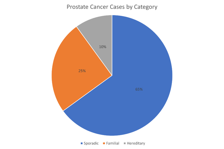 PCA Number Pie Chart